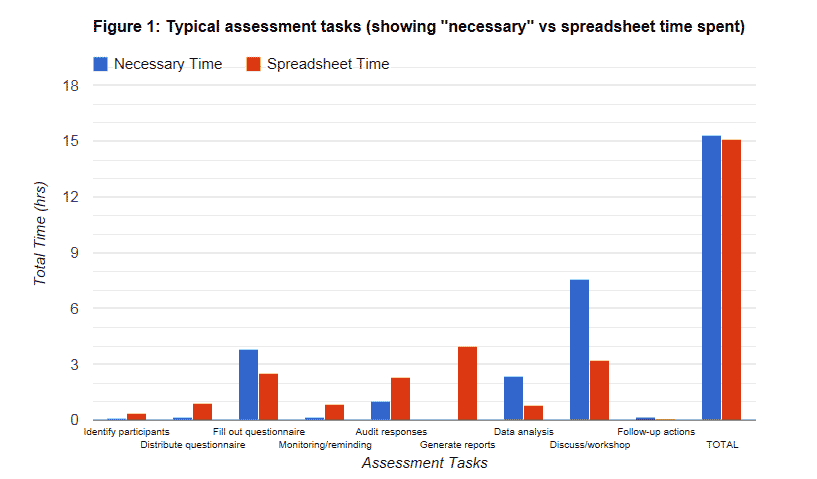 Typical assessment tasks (showing necessary vs spreadsheet time spent)